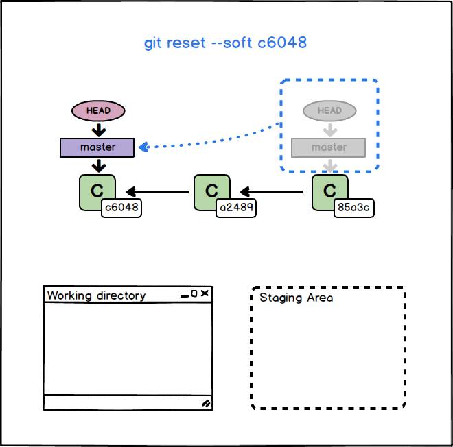 esempio comando git reset con opzione --soft