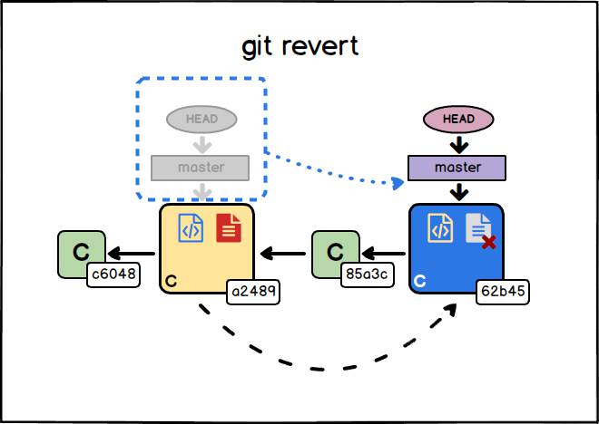 esempio git revert