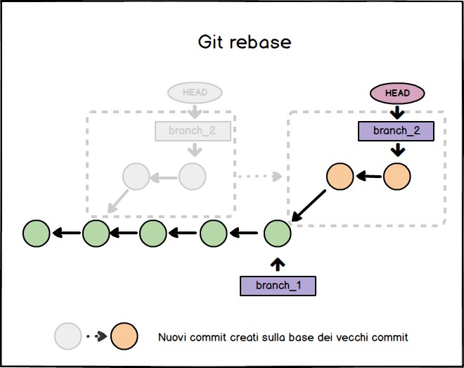 schema funzionamento git rebase