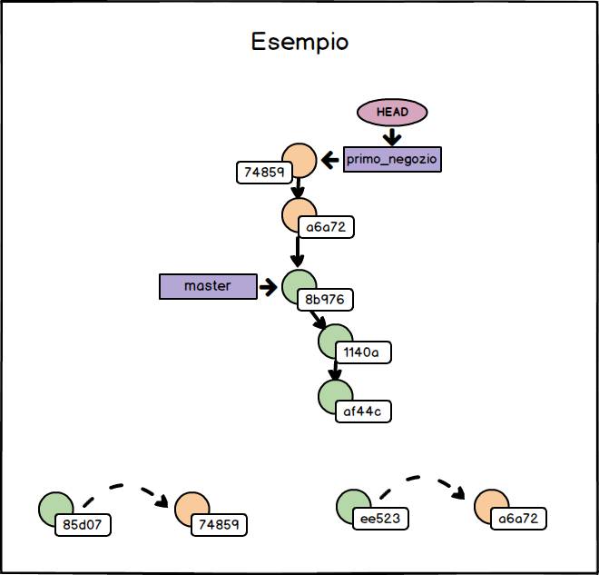 esempio git rebase dopo comando git rebase