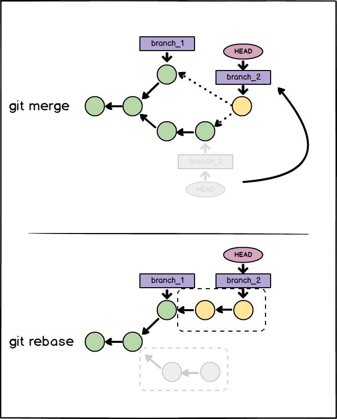 differenza fra git merge e git rebase