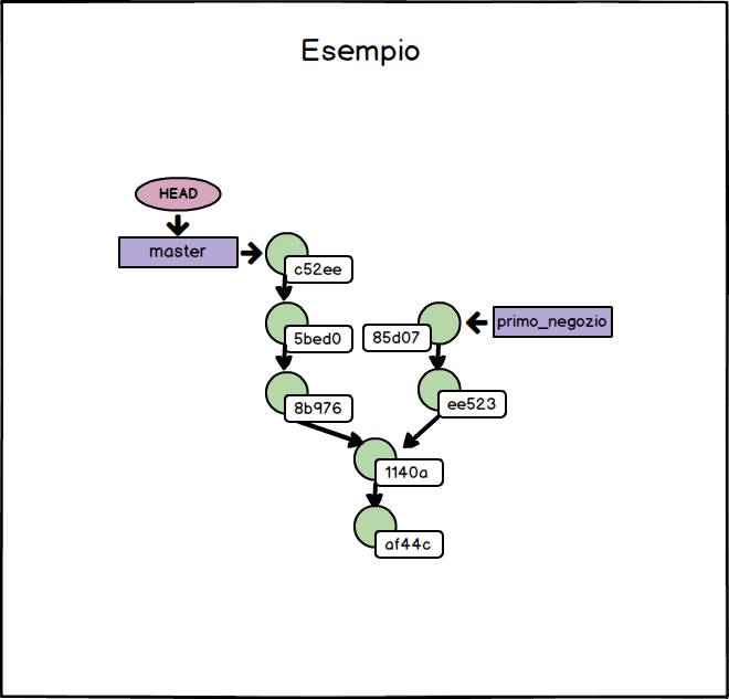 esempio git rebase interactive