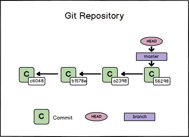 git repository e branch di default master