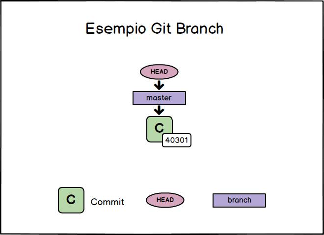 esempio git branch