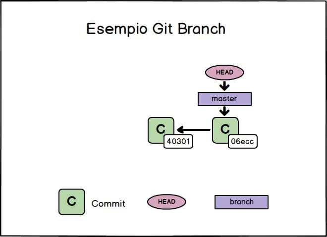 esempio git branch dopo secondo commit