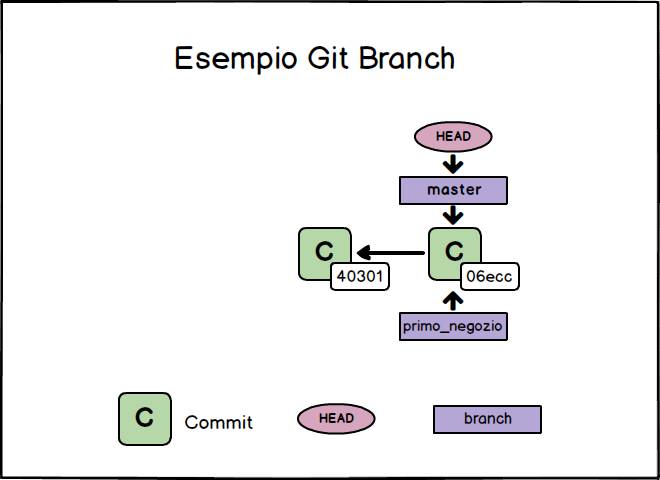 esempio git branch dopo creazione nuovo branch primo_negozio