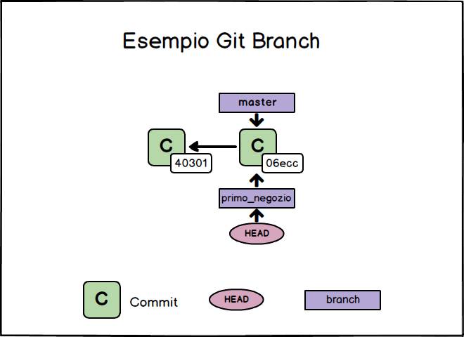 esempio git dopo creazione e checkout del nuovo branch primo_negozio