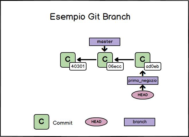 esempio git branch dopo creazione nuovo commit per il branch primo_negozio