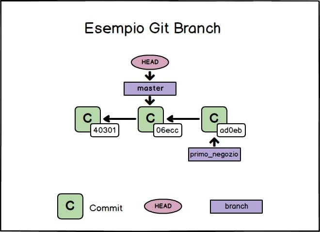 esempio git branch dopo esser tornati sul branch master