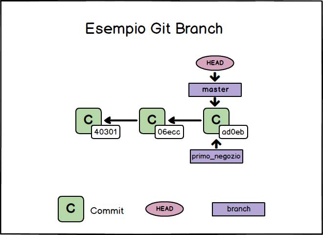 esempio git branch dopo Fast-forward merge