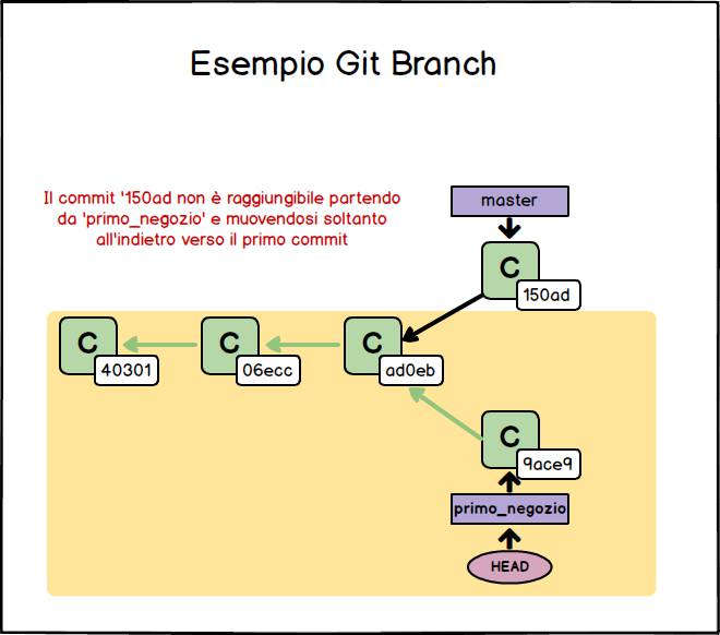 esempio git branch diramazione branch