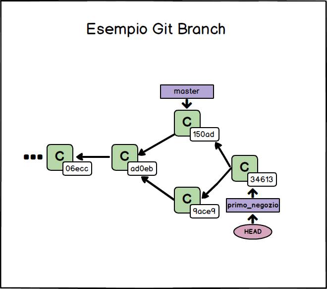 esempio git branch dopo 3-way merge con conflitto