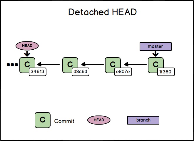 rappresentazione stato detached HEAD