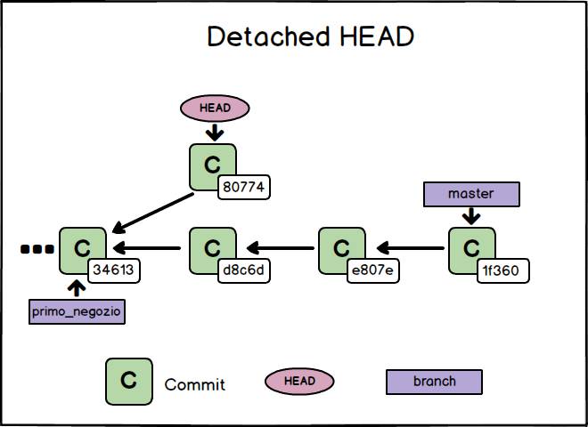 rappresentazione stato detached HEAD dopo nuovo commit