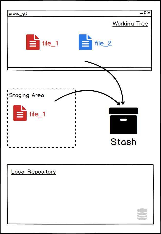 le quattro aree di lavoro in Git - working directory, staging area, repository, stash