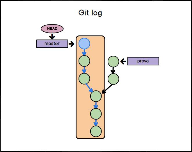 visualizzare i commit presenti nel repository con git log