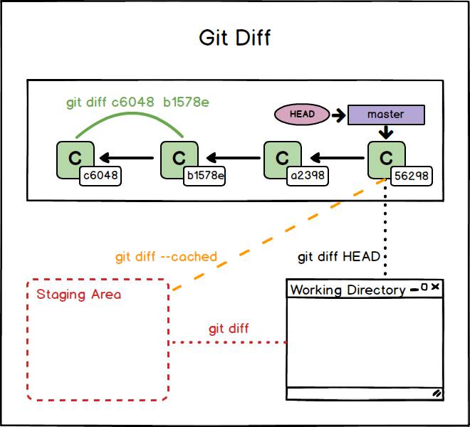 schema riassuntivo git diff