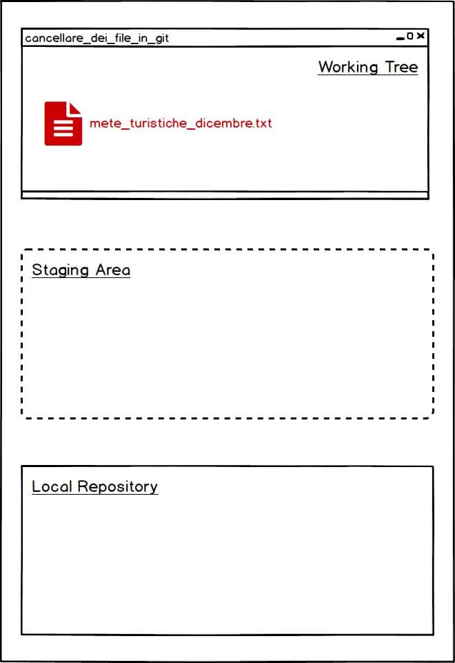 cancellare file con git rm esempio 1 dopo comando git rm --cached