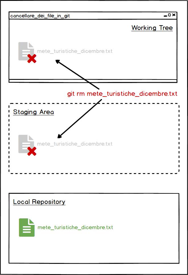 cancellare file con git rm esempio 2