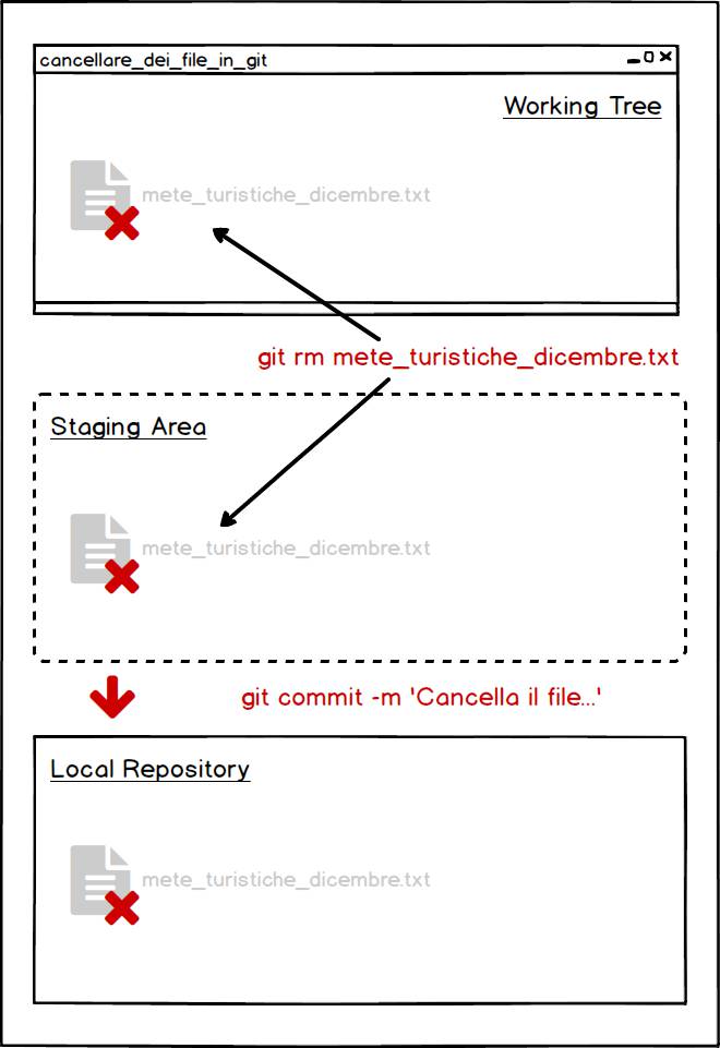 cancellare file con git rm esempio 2 dopo commit