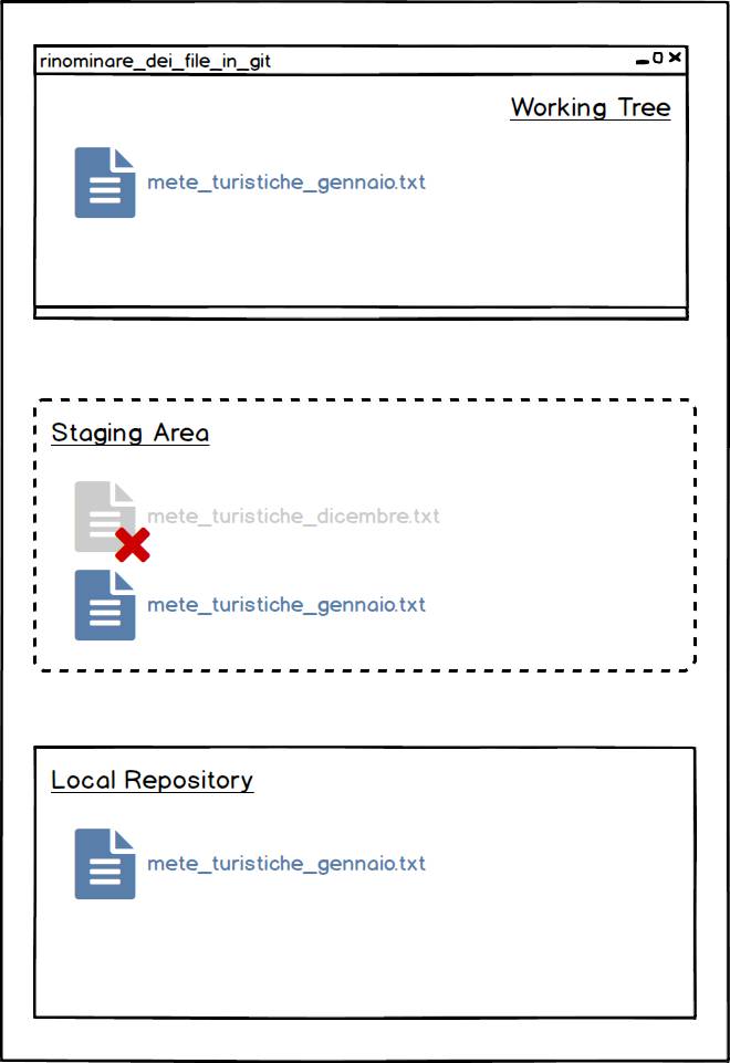 stato del repository dopo aver rinominato il file e eseguito il commit