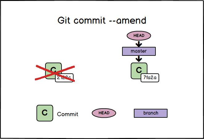 git commit amend