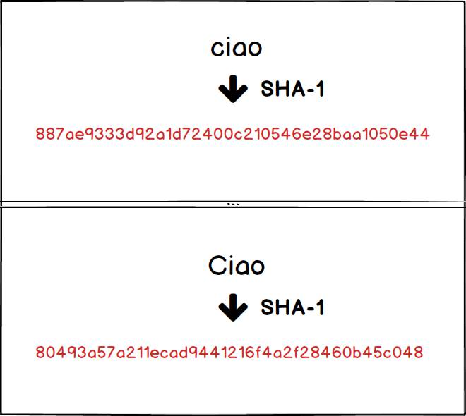 esempio digest generato con la funzione di hash sha-1