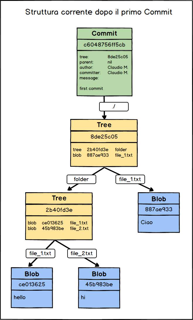 struttura interna git dopo il primo commit