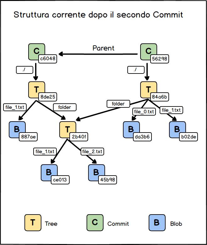 struttura interna git dopo il secondo commit