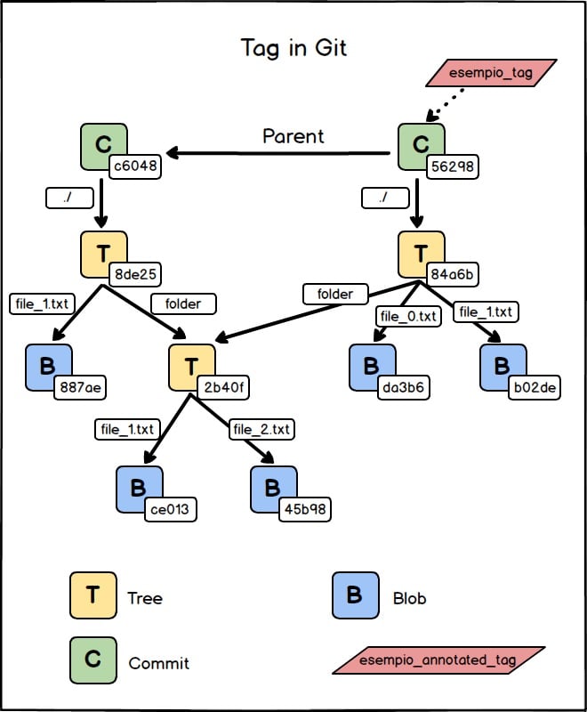 struttura interna git dopo il secondo commit con uso di annotated tag