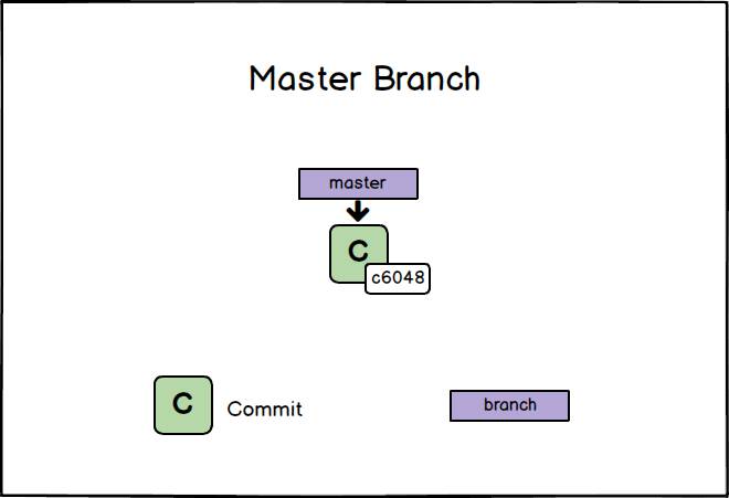 git commit master branch