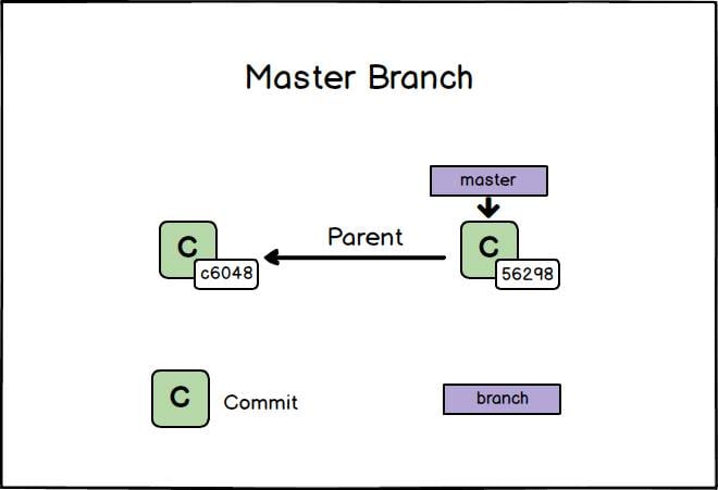 git commit e branch master