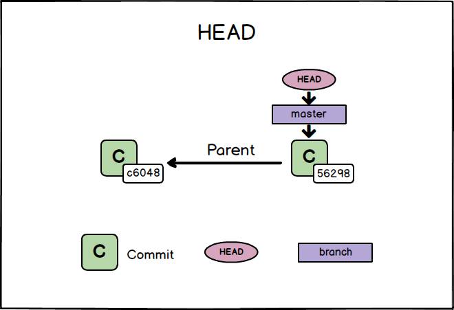 git due commit master head