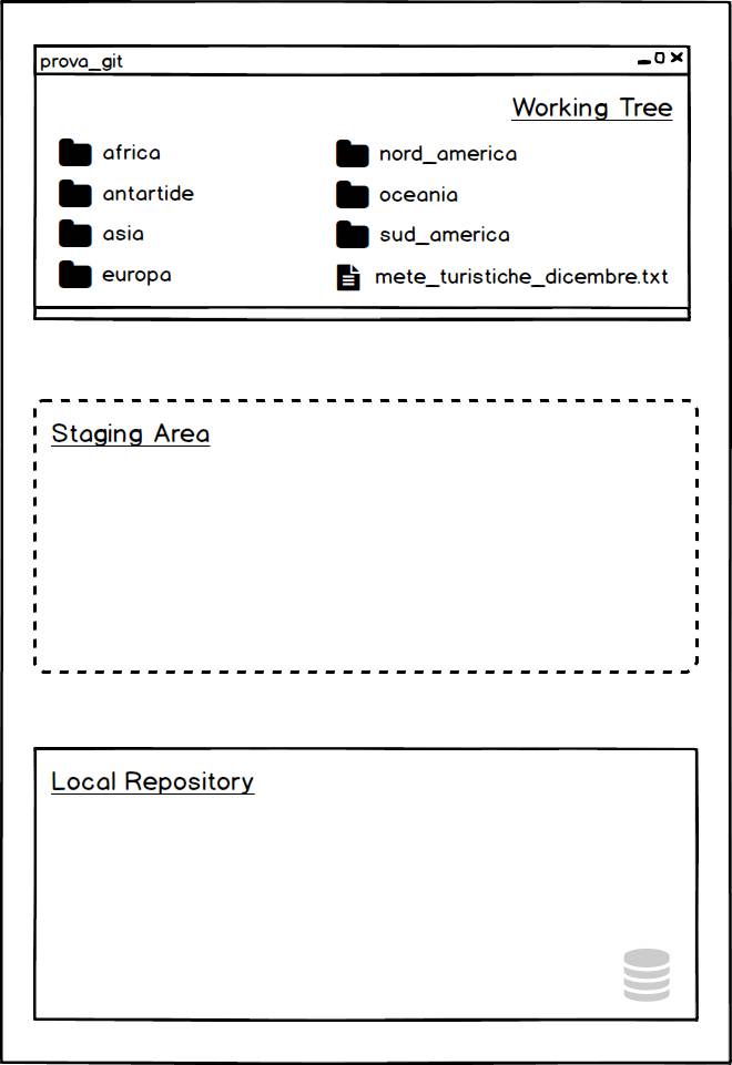 tre aree di lavoro in git