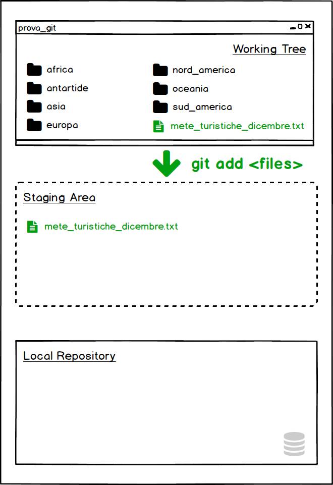 git add per aggiungere un file alla staging area