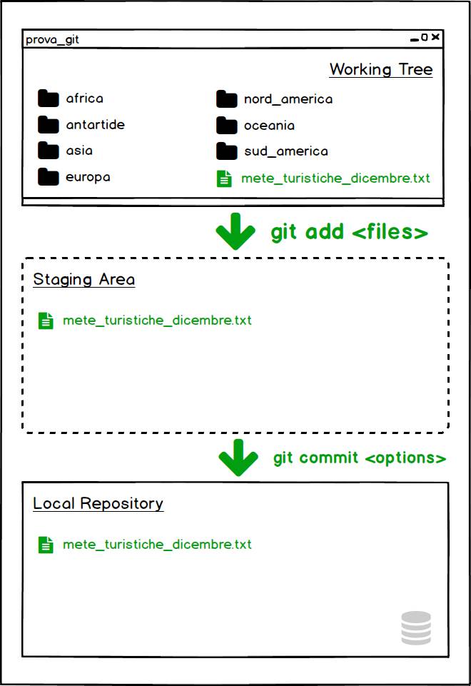 git commit per aggiungere un file al repository