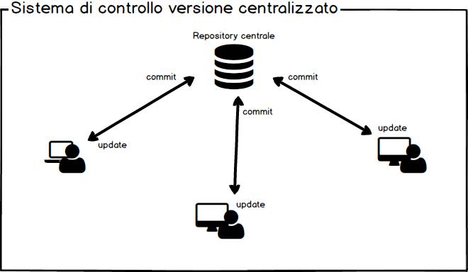 sistema di controllo versione centralizzato