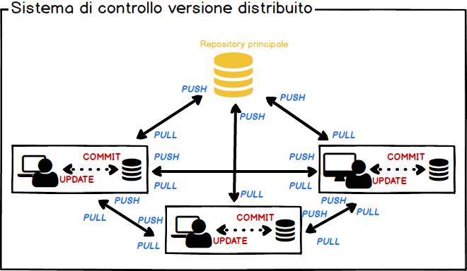 sistema di controllo versione distribuito