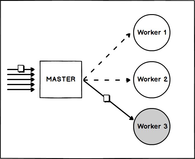 Schema di funzionamento del modulo cluster in Node.js