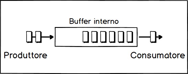 Node.js schema funzionamento stream produttore consumatore