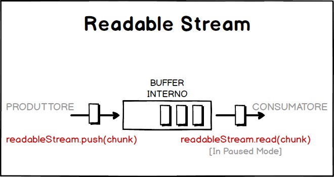 Schema funzionamento readable stream