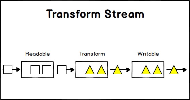 schema Transform stream