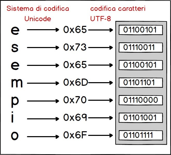 illustazione codifica dei caratteri buffer Node.js