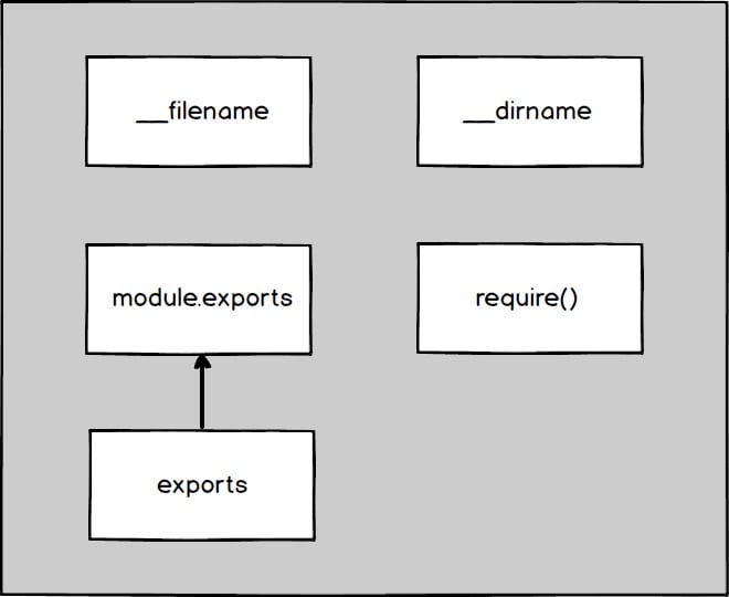 arguments modulo node js