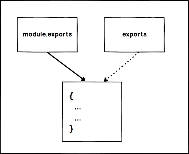 module.exports e exports