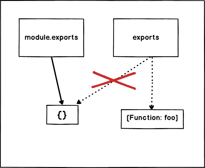 module.exports e exports