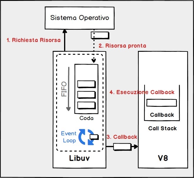 Schema funzionamento Node.js, libuv e Event Loop