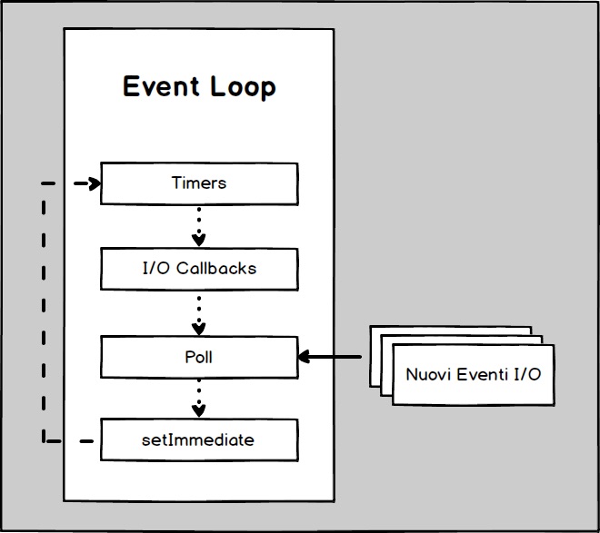 Le diverse fasi dell'Event Loop