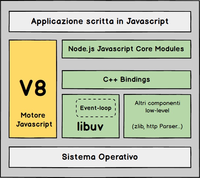 Architettura di Node.js