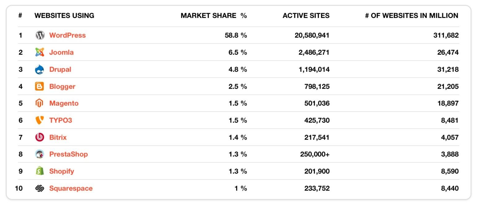 2.5 milioni di siti usano Joomla